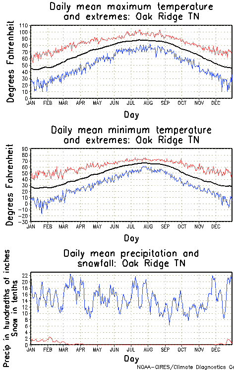 Oak Ridge, Tennessee Annual Temperature Graph